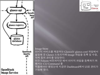 Image Store
이미지 서비스를 제공하는 Glance는 glance.conf 파일에서
설정해 둔 Glance 스토리지에 Image 파일을 등록 및 수정,
삭제 등의 관리를 담당한다.
이전 Folsom 버전까지만 해서 이미지 파일을 등록하기 위
해서는 CLI Command 를
이용해야만 했었는데 지금은 Dashboard에서 UI로 관리가
가능해 졌다.
 