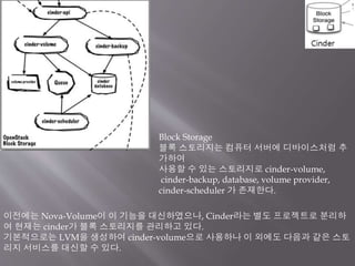 이전에는 Nova-Volume이 이 기능을 대신하였으나, Cinder라는 별도 프로젝트로 분리하
여 현재는 cinder가 블록 스토리지를 관리하고 있다.
기본적으로는 LVM을 생성하여 cinder-volume으로 사용하나 이 외에도 다음과 같은 스토
리지 서비스를 대신할 수 있다.
Block Storage
블록 스토리지는 컴퓨터 서버에 디바이스처럼 추
가하여
사용할 수 있는 스토리지로 cinder-volume,
cinder-backup, database, volume provider,
cinder-scheduler 가 존재한다.
 