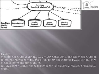 Identity
인증 서비스를 담당하고 있는 Keystone은 오픈스택의 모든 서비스들의 인증을 담당하며,
테넌트, 사용자, 인증 토큰, End Point URL, LDAP 등을 관리한다. Flosom 버전에서는 서
비스들의 권한만 생성하면 되었지만,
Grizzly로 와서는 사용자 권한 및 Role, 인증 토큰, 인증키까지도 관리되도록 업그레이드
되었다.
 