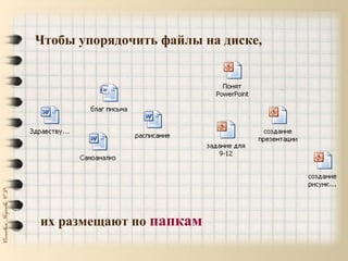 Чтобы упорядочить файлы на диске,
их размещают по папкам
 
