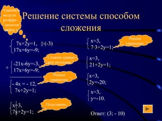 Решение системы способом
сложения
7х+2у=1,
17х+6у=-9;
Уравняем
модули
коэффи-
циентов
перед у
||·(-3)
-21х-6у=-3,
17х+6у=-9;+
____________
- 4х = - 12,
7х+2у=1;
Сложим уравне-
ния почленно
Решим
уравнение
х=3,
7х+2у=1;
Подставим
х=3,
7·3+2у=1;
Решим
уравнение
х=3,
21+2у=1;
х=3,
2у=-20;
х=3,
у=-10.
Ответ: (3; - 10)
 
