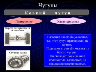 Чугуны
К о в к и й ч у г у н
ХарактеристикаПрименение
Название «ковкий» условное,
т.к. этот чугун практически не
куется.
Получают его путём отжига из
белого чугуна.
Он обладает повышенной
прочностью, вязкостью, но
невысокой пластичностью.
Картер заднего моста
автомобиля
Ступица колеса
 