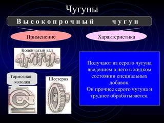 Чугуны
В ы с о к о п р о ч н ы й ч у г у н
ХарактеристикаПрименение
Получают из серого чугуна
введением в него в жидком
состоянии специальных
добавок.
Он прочнее серого чугуна и
труднее обрабатывается.
Шестерня
Коленчатый вал
Тормозная
колодка
 