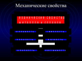 П р о ч н о с т ь Т в ё р д о с т ь
У п р у г о с т ь В я з к о с т ь
Х р у п к о с т ь П л а с т и ч н о с т ь
М е х а н и ч е с к и е с в о й с т в а
м е т а л л о в и с п л а в о в
Механические свойства
 
