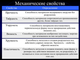 Механические свойства
Свойства Определение
Прочность Способность материалов выдерживать нагрузки без
разрушения.
Пластичность Способность металлов и сплавов изменять свою форму и
размеры под действием внешних сил, не разрушаясь, и
оставаться в этом состоянии после прекращения действия
этих сил.
Твёрдость Способность материалов сопротивляться проникновению
других, более твёрдых тел.
Упругость Способность материалов восстанавливать
первоначальную форму после прекращения действия
внешних сил.
Вязкость Способность материалов необратимо поглощать энергию
при мгновенном на них воздействии.
Хрупкость Способность металлов и сплавов разрушаться под
действием ударных нагрузок. Хрупкость – свойство,
обратное вязкости.
3
 