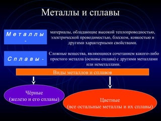 Металлы и сплавы
материалы, обладающие высокой теплопроводностью,
электрической проводимостью, блеском, ковкостью и
другими характерными свойствами.
М е т а л л ы
-
С п л а в ы -
Сложные вещества, являющиеся сочетанием какого-либо
простого металла (основы сплава) с другими металлами
или неметаллами.
Виды металлов и сплавов
Чёрные
(железо и его сплавы) Цветные
(все остальные металлы и их сплавы)
 
