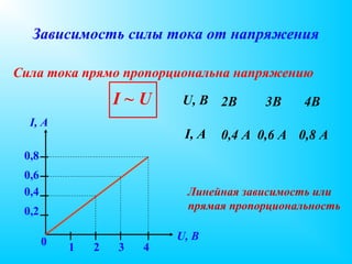 Сила тока в цепи прямо пропорциональна сопротивлению цепи прямо пропорциональна напряжению