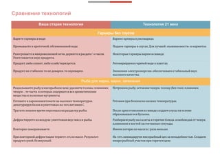 Ваша старая технология Технология 21 века
Гарниры без соусов
Варите гарнирыв воде. Варим гарниры в рисоварках.
Промываете в проточной, обсемененной воде. Подаем гарниры всоусах. Для лучшей «выживаемости» в мармитах.
Разогреваете в микроволновой печи, держите в раздаче 5-6часов.
Уничтожается вкус продукта.
Некоторые гарнирыварим в сювиде.
Продукт либо сохнет, либо клейстеризуется. Регенерируем в горячей воде в пакетах.
Продукт не стабилен: то не доварен, то переварен. Экономим электроэнергию,обеспечиваем стабильный вкус
высокого качества.
Рыба для жарки, варки, запекания
Разделываете рыбув мясорыбном цехе, удаляете головы, плавники,
чешую – те части, в которыхсодержатсявсе ароматические
вещества и полезные нутриенты.
Потрошим рыбу,оставляя чешую, голову (без глаз), плавники.
Готовите в пароконвектомате на высоких температурах,
денатурируябелок и уничтожая на 100%витамин С.
Готовим прибезопасно низких температурах.
Тратите лишнее время персоналана разделку рыбы. После приготовления в сювиде создаем соусы на основе
образовавшегосябульона.
Дефростируетена воздухе, уничтожая вкус мяса и рыбы. Разбираем рыбуна салаты и горячие блюда, освобождая отчешуи,
плавников и костей за считанные секунды.
Повторно замораживаете. Имеем потерюпомассе в 2 раза меньше.
При повторной дефростации теряете 20%помассе. Результат:
продуктсухой, безвкусный.
На 100%ликвидируем мясорыбный цехза ненадобностью. Создаем
микро рыбный участок пригорячем цехе.
 