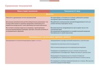 Ваша старая технология Технология 21 века
Выпечка
Работаете сдрожжевым тестом, мелкоштучкой. Не жарим фарш, а готовим егов сювиде, добавляем луковую
пассеровку,приготовленную в сювиде.
Детальные экономические расчётыубедительно доказывают, что
полная себестоимость единицы продукции взависимости от
выработкипекаря делает такое производствоне рентабельным.
Мы работаемс уникальными сортамибездрожжевого теста, на
основе сметаны, маргарина, масла.
Вы готовите начинки, жаря их на сковороде, гарантированно
получая неравномерную прожарку,пригары,скисание начинки из-
за неправильного хранения.
Вся наша выпечка замораживается, как всыром, так и в 100%
отпеченном виде.
Вся продукциязамораживается вшкафах шоковой заморозки.
Рентабельность такой технологии
Замороженные п.ф (пельмени, вареники, котлеты)
Замораживаете в низкотемпературныхларяхи камерах. Замораживаем вшкафах шоковой заморозки в 5 раз быстрее.
Сохраняем все вкусовые качества продуктов.
Обеспечиваем прекраснуюпоследующую регенерацию.
Отвариваем полуфабрикаты до 80%степени готовности и
замораживаем в шокофризере. Варим под заказ в5 разбыстрее.
Вакуумируем отваренные до 80%степени готовности
полуфабрикаты сдобавлением растительного (соевого) масла.
Регенерируем в кипящем жирном бульоне за 30 секунд. Мы сделали
пельмень продуктомфастфуда.
 