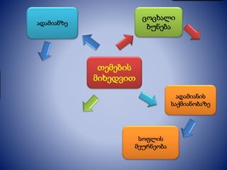 თემების
მიხედვით
ცოცხალი
ბუნება
ადამიანზე
ადამიანის
საქმიანობაზე
სოფლის
მეურნეობა
 