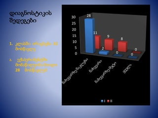 დიაგნოსტიკის
შედეგები
1. კლასში ირიცხება 32
მოსწავლე
2. ექსპერიმენტში
მონაწილეობა მიიღო
28 მოსწავლემ
0
5
10
15
20
25
30 28
2
0 0
11
9
8
0
I II
 