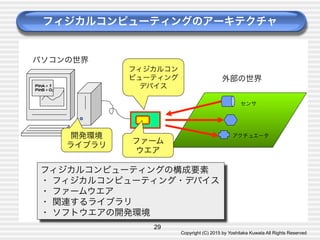 Copyright (C) 2015 by Yoshitaka Kuwata All Rights Reserved	
29
外部の世界
パソコンの世界
センサ
アクチュエータ
フィジカルコン
ピューティング
デバイスPPiinnAA  ==  11  
PPiinnBB  ==  00;;;;  
フィジカルコンピューティングのアーキテクチャ  
フィジカルコンピューティングの構成要素
・ フィジカルコンピューティング・デバイス
・ ファームウエア
・ 関連するライブラリ
・ ソフトウエアの開発環境
開発環境
ライブラリ
ファーム
ウエア
 