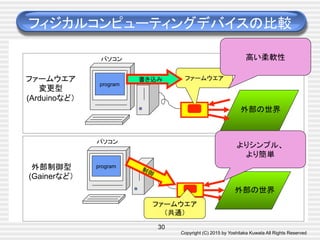 Copyright (C) 2015 by Yoshitaka Kuwata All Rights Reserved	
30
外部の世界	
パソコン	
ファームウエア	
program
書き込み	
パソコン	
外部の世界	
program
ファームウエア
（共通）	
ファームウエア
変更型
(Arduinoなど）	
外部制御型
(Gainerなど）	
フィジカルコンピューティングデバイスの比較	
よりシンプル、
より簡単	
高い柔軟性	
 