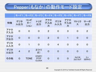 Copyright (C) 2015 by Yoshitaka Kuwata All Rights Reserved	
Pepper（もなか）の動作モード設定	
モード１	
 モード２	
 モード３	
 モード４	
 モード５	
 モード６	
 モード７	
 モード８	
特徴	
デジタ
ル出力	
コンビ
ネー
ション	
トリガ
出力	
アナロ
グ入出
力	
デジタ
ル入力
アナロ
グ入出
力	
マトリク
ス	
サーボ
出力	
アナロ
グ入力	
０	
 ０	
 ０ ２	
 ０	
 ３	
 ０	
 ２	
アナロ
グ出力	
０	
 ０	
 ０	
 ２	
 ０	
 １	
 ０	
 ０	
デジタ
ル入力	
０	
 １ ０	
 ０	
 ４	
 ０	
 ０	
 ０	
デジタ
ル出力	
４	
 ２	
２（トリ
ガ）	
０	
 ０	
 ０	
 ０	
 ０	
その他	
 ０	
 TONE	
START/
STOP
CLOCK	
０	
 ０	
 ０	
2x2 IN
2x2 OUT	
2 x
SERVO	
40
 