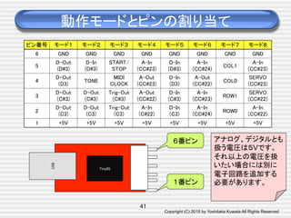Copyright (C) 2015 by Yoshitaka Kuwata All Rights Reserved	
動作モードとピンの割り当て	
41
USB	
Tiny85	
６番ピン	
１番ピン	
アナログ、デジタルとも
扱う電圧は５Vです。
それ以上の電圧を扱
いたい場合には別に
電子回路を追加する
必要があります。	
ピン番号	
 モード１	
 モード２	
 モード３	
 モード４	
 モード５	
 モード６	
 モード７	
 モード８	
6	
 GND	
 GND	
 GND	
 GND	
 GND	
 GND	
 GND	
 GND	
5	
D-Out 
(D#3)	
D-In 
(D#3)	
START/
STOP	
A-In 
(CC#23)	
D-In 
(D#3)	
A-In 
(CC#24)	
COL1	
A-In 
(CC#23)	
4	
D-Out 
(D3)	
TONE	
MIDI
CLOCK	
A-Out 
(CC#23)	
D-In 
(D3)	
A-Out 
(CC#22)	
COL0	
SERVO 
(CC#23)	
3	
D-Out 
(C#3)	
D-Out 
(C#3)	
Trig-Out 
(C#3)	
A-Out 
(CC#22)	
D-In 
(C#3)	
A-In 
(CC#23)	
ROW1	
SERVO 
(CC#22)	
2	
D-Out 
(C3)	
D-Out 
(C3)	
Trig-Out 
(C3)	
A-In 
(C#22)	
D-In 
(C3)	
A-In 
(CC#24)	
ROW0	
A-In 
(CC#22)	
1	
 +5V	
 +5V	
 +5V	
 +5V	
 +5V	
 +5V	
 +5V	
 +5V	
 