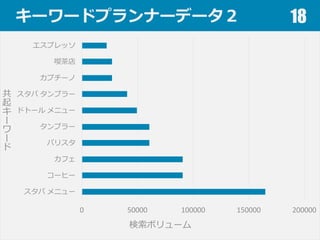 キーワードプランナーデータ２ 18
0 50000 100000 150000 200000
スタバ メニュー
コーヒー
カフェ
バリスタ
タンブラー
ドトール メニュー
スタバ タンブラー
カプチーノ
喫茶茶店
エスプレッソ
検索索ボリューム
共
起
キ
ワ
ド
 