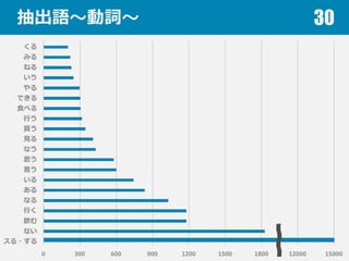 抽出語〜～動詞〜～ 30
 