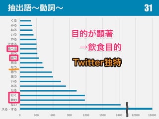 抽出語〜～動詞〜～ 31
 