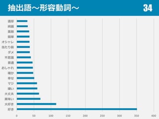 抽出語〜～形容動詞〜～ 34
 