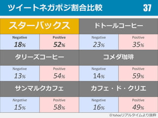 ツイートネガポジ割合⽐比較 37
スターバックス ドトールコーヒー
Negative
18%
Positive
52%
Negative
23%
Positive
35%
タリーズコーヒー コメダ珈琲
Negative
13%
Positive
54%
Negative
14%
Positive
59%
サンマルクカフェ カフェ・ド・クリエ
Negative
15%
Positive
58%
Negative
16%
Positive
49%
※Yahooリアルタイムより抜粋
 