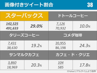 画像付きツイート割合 38
スターバックス ドトールコーヒー
142,525
491,633
29.0%
7,126
70,932
10.0%
タリーズコーヒー コメダ珈琲
7,431
38,630
19.2%
20,955
86,198
24.3%
サンマルクカフェ カフェ・ド・クリエ
3,860
18,969
20.3%
104
585
17.8%
※Yahooリアルタイムより抜粋
 