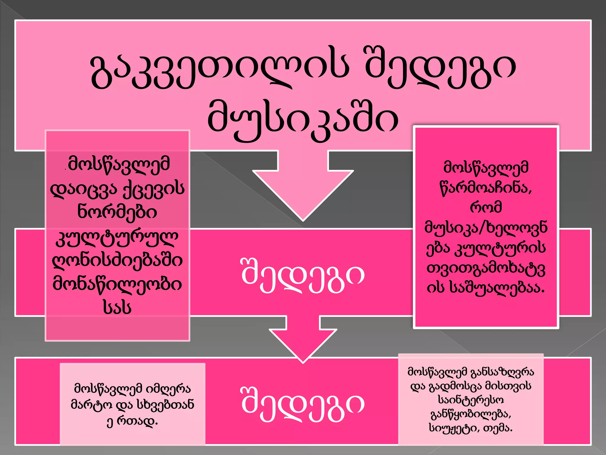 შედეგი
შედეგი
გაკვეთილის შედეგი
მუსიკაში
მოსწავლემ იმღერა
მარტო და სხვებთან
ე რთად.
. მოსწავლემ
დაიცვა ქცევის
ნორმები
კულტურულ
ღონისძიებაში
მონაწილეობი
სას
მოსწავლემ
წარმოაჩინა,
რომ
მუსიკა/ხელოვნ
ება კულტურის
თვითგამოხატვ
ის საშუალებაა.
მოსწავლემ განსაზღვრა
და გადმოსცა მისთვის
საინტერესო
განწყობილება,
სიუჟეტი, თემა.
 