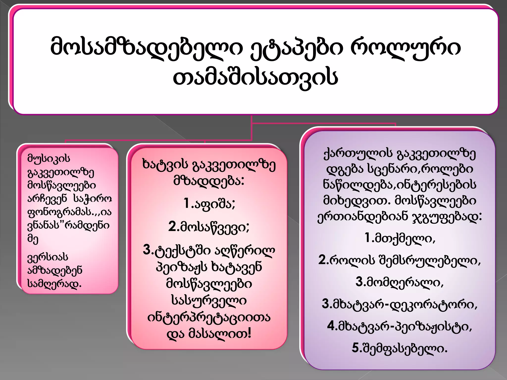 მოსამზადებელი ეტაპები როლური
თამაშისათვის
მუსიკის
გაკვეთილზე
მოსწავლეები
არჩევენ საჭირო
ფონოგრამას.,,ია
ვნანას”რამდენი
მე
ვერსიას
ამზადებენ
სამღერად.
ხატვის გაკვეთილზე
მზადდება:
1.აფიშა;
2.მოსაწვევი;
3.ტექსტში აღწერილ
პეიზაჟს ხატავენ
მოსწავლეები
სასურველი
ინტერპრეტაციითა
და მასალით!
ქართულის გაკვეთილზე
დგება სცენარი,როლები
ნაწილდება,ინტერესების
მიხედვით. მოსწავლეები
ერთიანდებიან ჯგუფებად:
1.მთქმელი,
2.როლის შემსრულებელი,
3.მომღერალი,
3.მხატვარ-დეკორატორი,
4.მხატვარ-პეიზაჟისტი,
5.შემფასებელი.
 