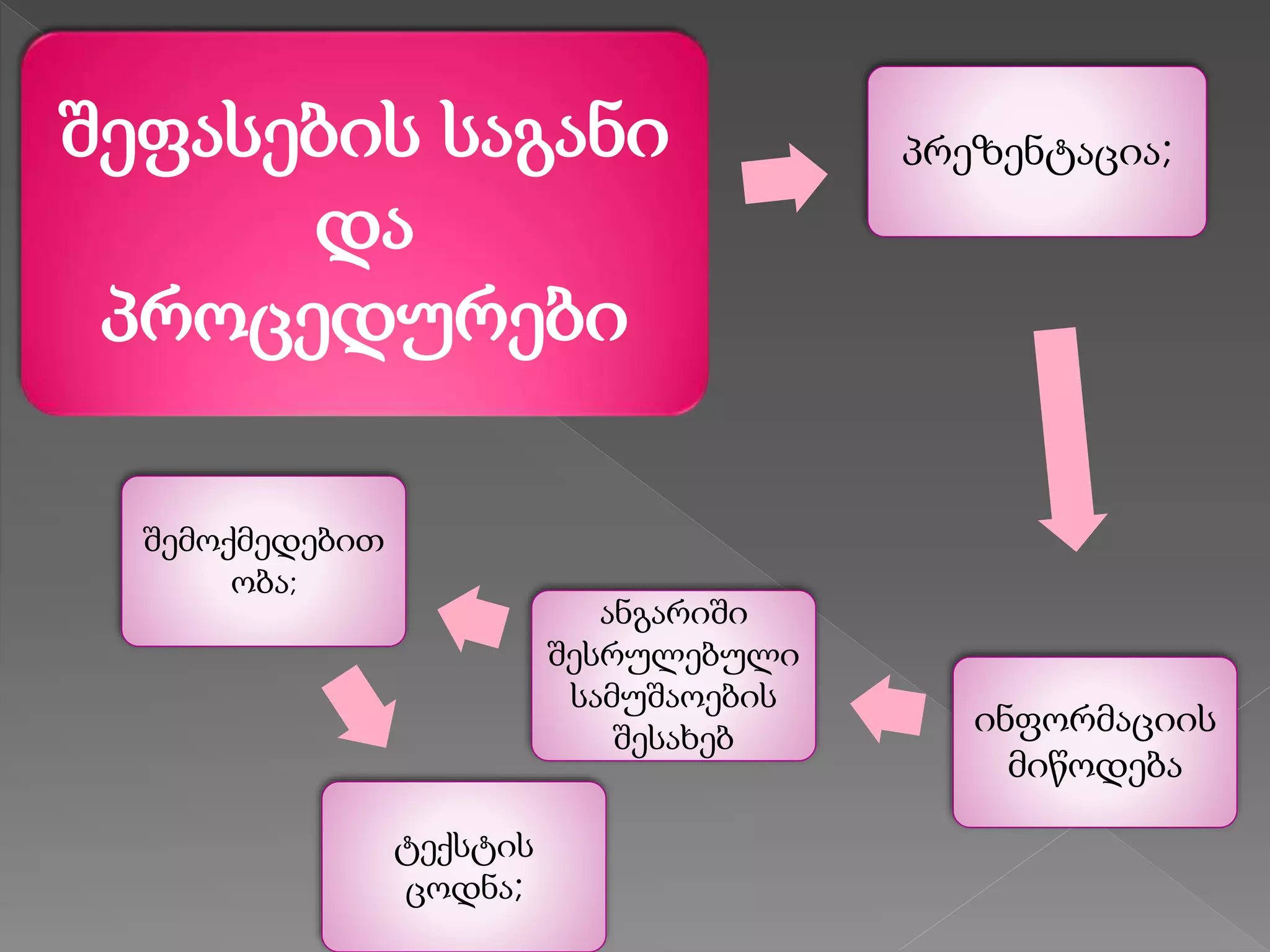 შეფასების საგანი
და
პროცედურები
პრეზენტაცია;
ინფორმაციის
მიწოდება
ანგარიში
შესრულებული
სამუშაოების
შესახებ
შემოქმედებით
ობა;
ტექსტის
ცოდნა;
 