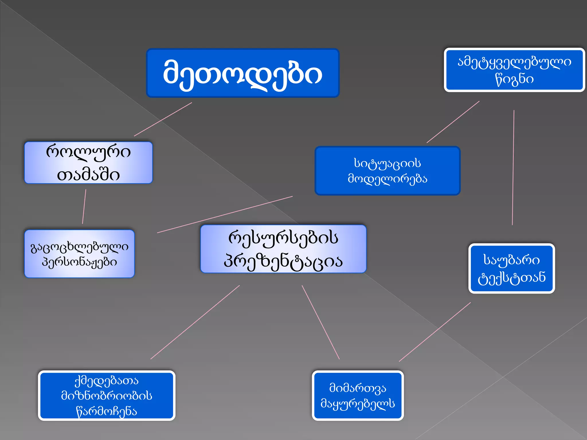 მეთოდები
როლური
თამაში
გაცოცხლებული
პერსონაჟები
სიტუაციის
მოდელირება
ამეტყველებული
წიგნი
საუბარი
ტექსტთან
მიმართვა
მაყურებელს
რესურსების
პრეზენტაცია
ქმედებათა
მიზნობრიობის
წარმოჩენა
 