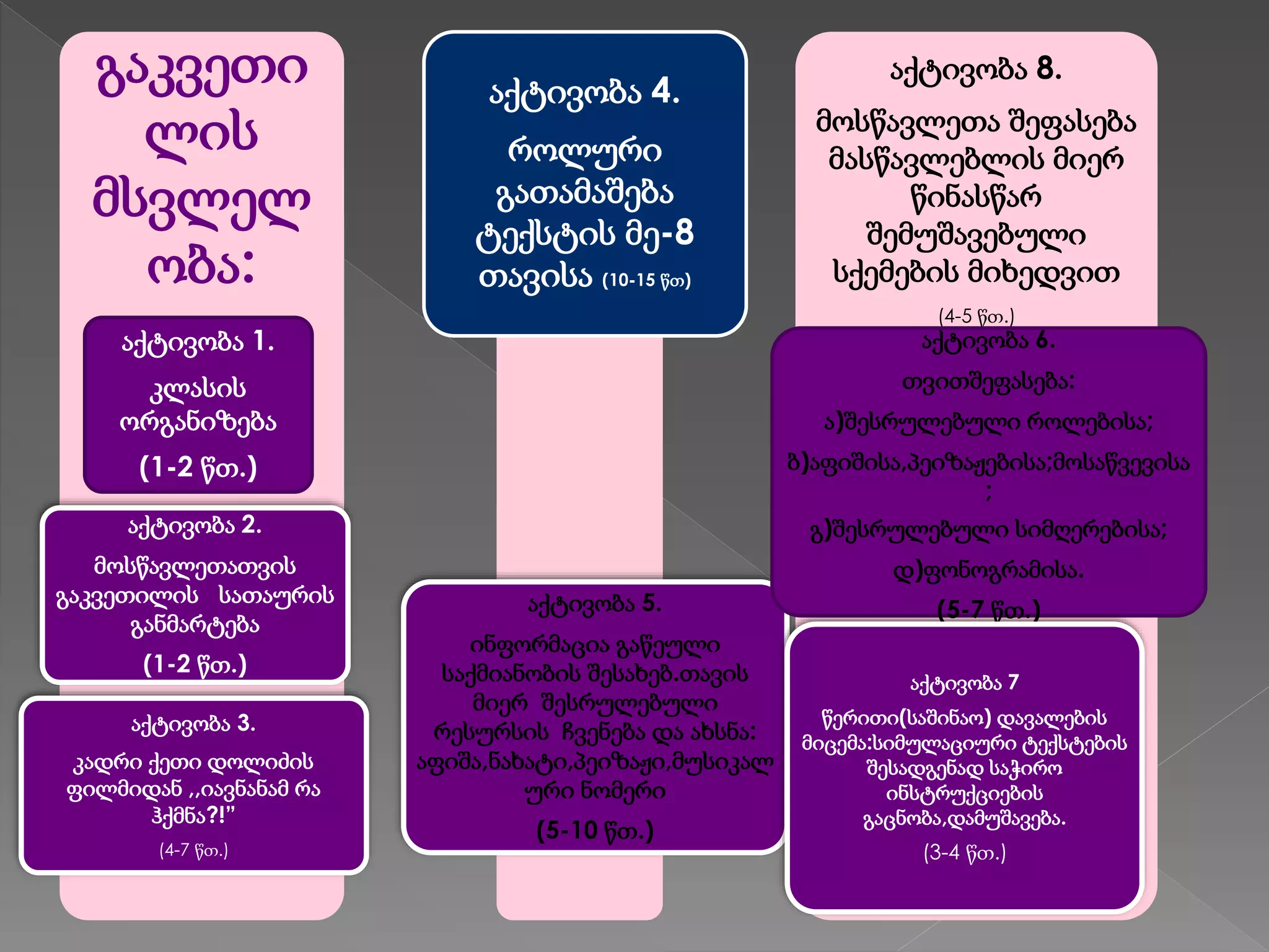 გაკვეთი
ლის
მსვლელ
ობა:
აქტივობა 1.
კლასის
ორგანიზება
(1-2 წთ.)
აქტივობა 2.
მოსწავლეთათვის
გაკვეთილის სათაურის
განმარტება
(1-2 წთ.)
აქტივობა 3.
კადრი ქეთი დოლიძის
ფილმიდან ,,იავნანამ რა
ჰქმნა?!”
(4-7 წთ.)
აქტივობა 4.
როლური
გათამაშება
ტექსტის მე-8
თავისა (10-15 წთ)
აქტივობა 5.
ინფორმაცია გაწეული
საქმიანობის შესახებ.თავის
მიერ შესრულებული
რესურსის ჩვენება და ახსნა:
აფიშა,ნახატი,პეიზაჟი,მუსიკალ
ური ნომერი
(5-10 წთ.)
აქტივობა 8.
მოსწავლეთა შეფასება
მასწავლებლის მიერ
წინასწარ
შემუშავებული
სქემების მიხედვით
(4-5 წთ.)
აქტივობა 6.
თვითშეფასება:
ა)შესრულებული როლებისა;
ბ)აფიშისა,პეიზაჟებისა;მოსაწვევისა
;
გ)შესრულებული სიმღერებისა;
დ)ფონოგრამისა.
(5-7 წთ.)
აქტივობა 7
წერითი(საშინაო) დავალების
მიცემა:სიმულაციური ტექსტების
შესადგენად საჭირო
ინსტრუქციების
გაცნობა,დამუშავება.
(3-4 წთ.)
 