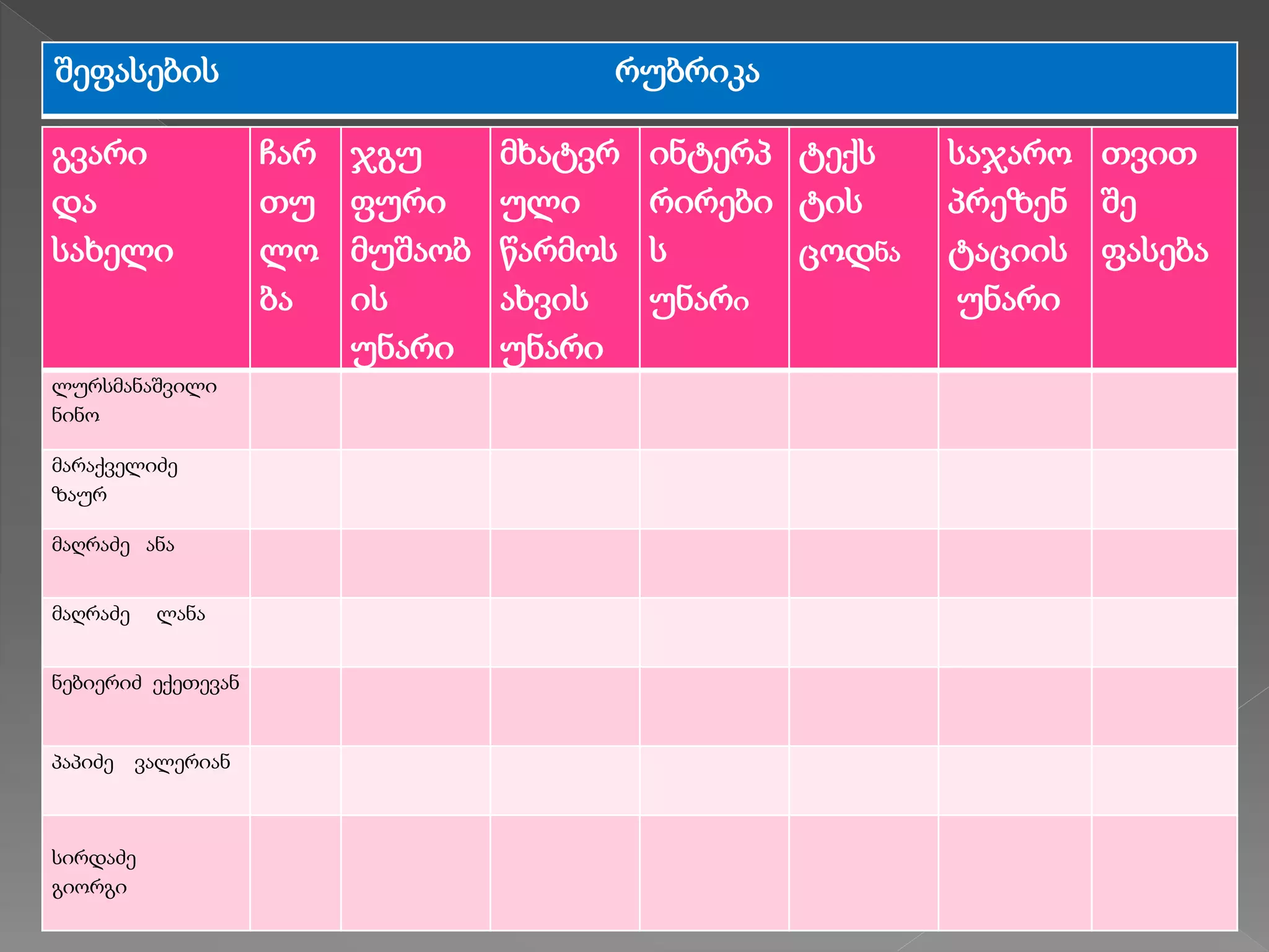 შეფასების რუბრიკა
გვარი
და
სახელი
ჩარ
თუ
ლო
ბა
ჯგუ
ფური
მუშაობ
ის
უნარი
მხატვრ
ული
წარმოს
ახვის
უნარი
ინტერპ
რირები
ს
უნარი
ტექს
ტის
ცოდნა
საჯარო
პრეზენ
ტაციის
უნარი
თვით
შე
ფასება
ლურსმანაშვილი
ნინო
მარაქველიძე
ზაურ
მაღრაძე ანა
მაღრაძე ლანა
ნებიერიძ ექეთევან
პაპიძე ვალერიან
სირდაძე
გიორგი
 