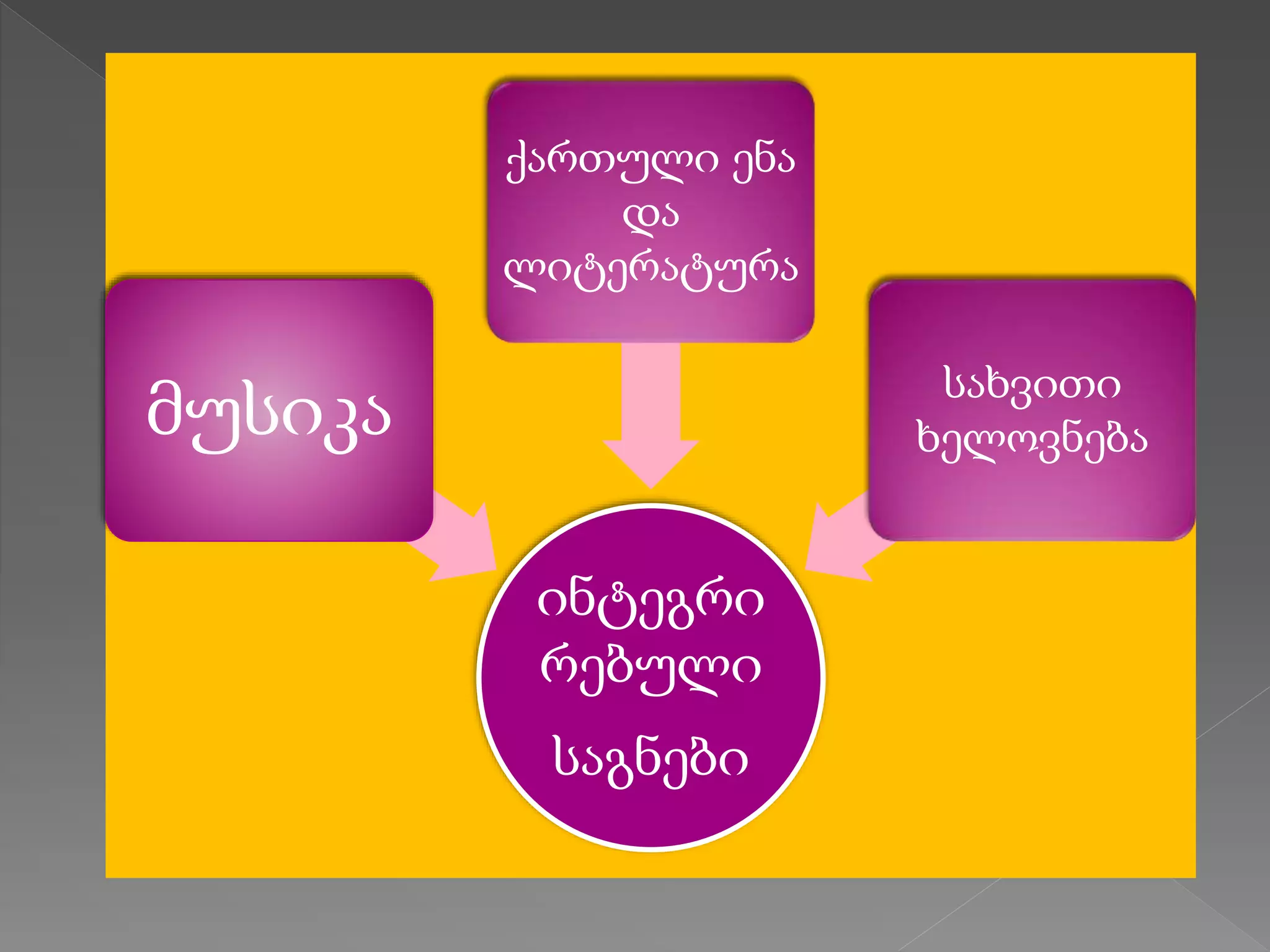 ინტეგრი
რებული
საგნები
მუსიკა
ქართული ენა
და
ლიტერატურა
სახვითი
ხელოვნება
 