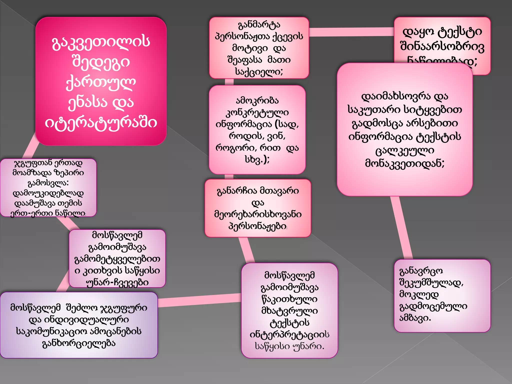 გაკვეთილის
შედეგი
ქართულ
ენასა და
იტერატურაში
ჯგუფთან ერთად
მოამზადა ზეპირი
გამოსვლა:
დამოუკიდებლად
დაამუშავა თემის
ერთ-ერთი ნაწილი;
მოსწავლემ
გამოიმუშავა
გამომეტყველებით
ი კითხვის საწყისი
უნარ-ჩვევები
მოსწავლემ შეძლო ჯგუფური
და ინდივიდუალური
საკომუნიკაციო ამოცანების
განხორციელება
მოსწავლემ
გამოიმუშავა
წაკითხული
მხატვრული
ტექსტის
ინტერპრეტაციის
საწყისი უნარი.
განარჩია მთავარი
და
მეორეხარისხოვანი
პერსონაჟები;
ამოკრიბა
კონკრეტული
ინფორმაცია (სად,
როდის, ვინ,
როგორი, რით და
სხვ.);
განმარტა
პერსონაჟთა ქცევის
მოტივი და
შეაფასა მათი
საქციელი;
დაყო ტექსტი
შინაარსობრივ
ნაწილებად;
დაიმახსოვრა და
საკუთარი სიტყვებით
გადმოსცა არსებითი
ინფორმაცია ტექსტის
ცალკეული
მონაკვეთიდან;
განავრცო
შეკუმშულად,
მოკლედ
გადმოცემული
ამბავი.
 