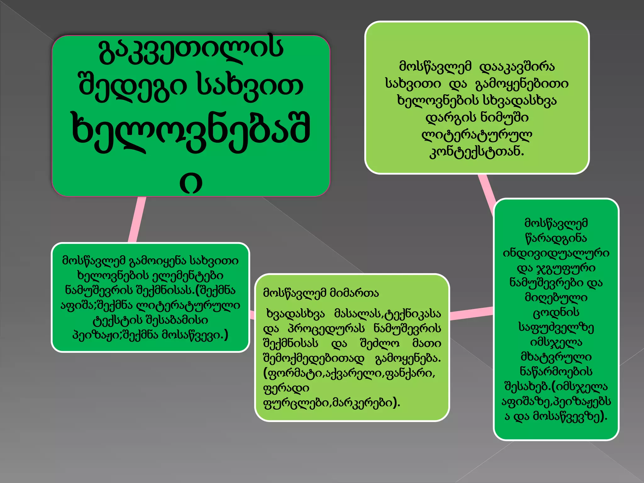 გაკვეთილის
შედეგი სახვით
ხელოვნებაშ
ი
მოსწავლემ გამოიყენა სახვითი
ხელოვნების ელემენტები
ნამუშევრის შექმნისას.(შექმნა
აფიშა;შექმნა ლიტერატურული
ტექსტის შესაბამისი
პეიზაჟი;შექმნა მოსაწვევი.)
მოსწავლემ მიმართა
ხვადასხვა მასალას,ტექნიკასა
და პროცედურას ნამუშევრის
შექმნისას და შეძლო მათი
შემოქმედებითად გამოყენება.
(ფორმატი,აქვარელი,ფანქარი,
ფერადი
ფურცლები,მარკერები).
მოსწავლემ
წარადგინა
ინდივიდუალური
და ჯგუფური
ნამუშევრები და
მიღებული
ცოდნის
საფუძველზე
იმსჯელა
მხატვრული
ნაწარმოების
შესახებ.(იმსჯელა
აფიშაზე,პეიზაჟებს
ა და მოსაწვევზე).
მოსწავლემ დააკავშირა
სახვითი და გამოყენებითი
ხელოვნების სხვადასხვა
დარგის ნიმუში
ლიტერატურულ
კონტექსტთან.
 