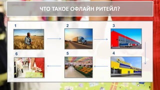 3
ЧТО ТАКОЕ ОФЛАЙН РИТЕЙЛ?
1 2 3
456
 