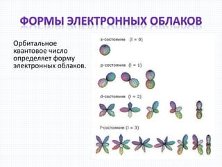 Орбитальное
квантовое число
определяет форму
электронных облаков.
 