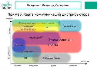 Электронная
почта
FTP
Мессенджеры
Пример. Карта коммуникаций дистрибьютора.
Сотрудник Группа Компания
Аудитория
СрочноПотребованию
Скорость
Партнер
Переговорная, столовая, лифт, курилка
Онлайн заказы
КорпоративыТелефония
Мобильная связь
ВКС
Файловые папки
Facebook
Владимир Иваница, Супереон
 