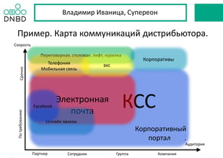КСС
Корпоративный
портал .
Электронная
почта
Сотрудник Группа Компания
Аудитория
СрочноПотребованию
Скорость
Партнер
Переговорная, столовая, лифт, курилка
Онлайн заказы
Корпоративы
Телефония
Мобильная связь
ВКС
Facebook
Владимир Иваница, Супереон
Пример. Карта коммуникаций дистрибьютора.
 