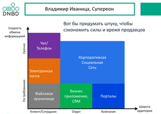 Клиент/Сотрудник
Файловое
хранилище
Электронная
почта
Бизнес
приложения,
CRM
Порталы
Чат/
Телефон
Отдел Компания
Широта
аудитории
СрочноПотребованию
Скорость
обмена
информацией
Вот бы придумать штуку, чтобы
сэкономить силы и время продавцов
Владимир Иваница, Супереон
Корпоративная
Социальная
Сеть
 
