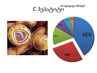 C ჰეპატიტი
42%
28%
14%
8%
5%
3%
C ჰეპატიტი 150 მლნ
 