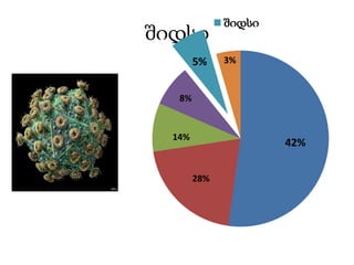 შიდსი
42%
28%
14%
8%
5% 3%
შიდსი
 