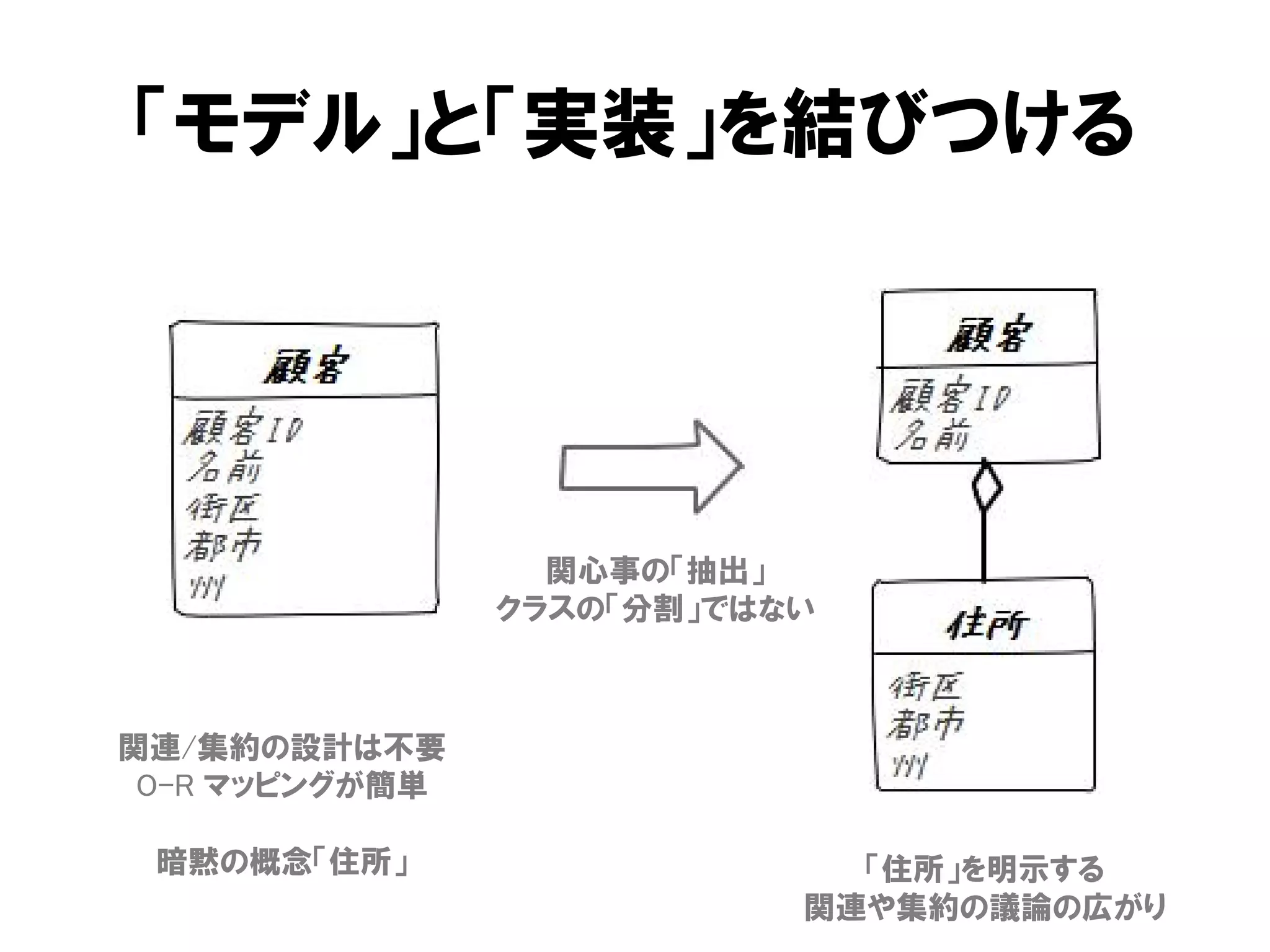 「モデル」と「実装」を結びつける
「住所」を明示する
関連や集約の議論の広がり
関心事の「抽出」
クラスの「分割」ではない
関連/集約の設計は不要
O-R マッピングが簡単
暗黙の概念「住所」
 