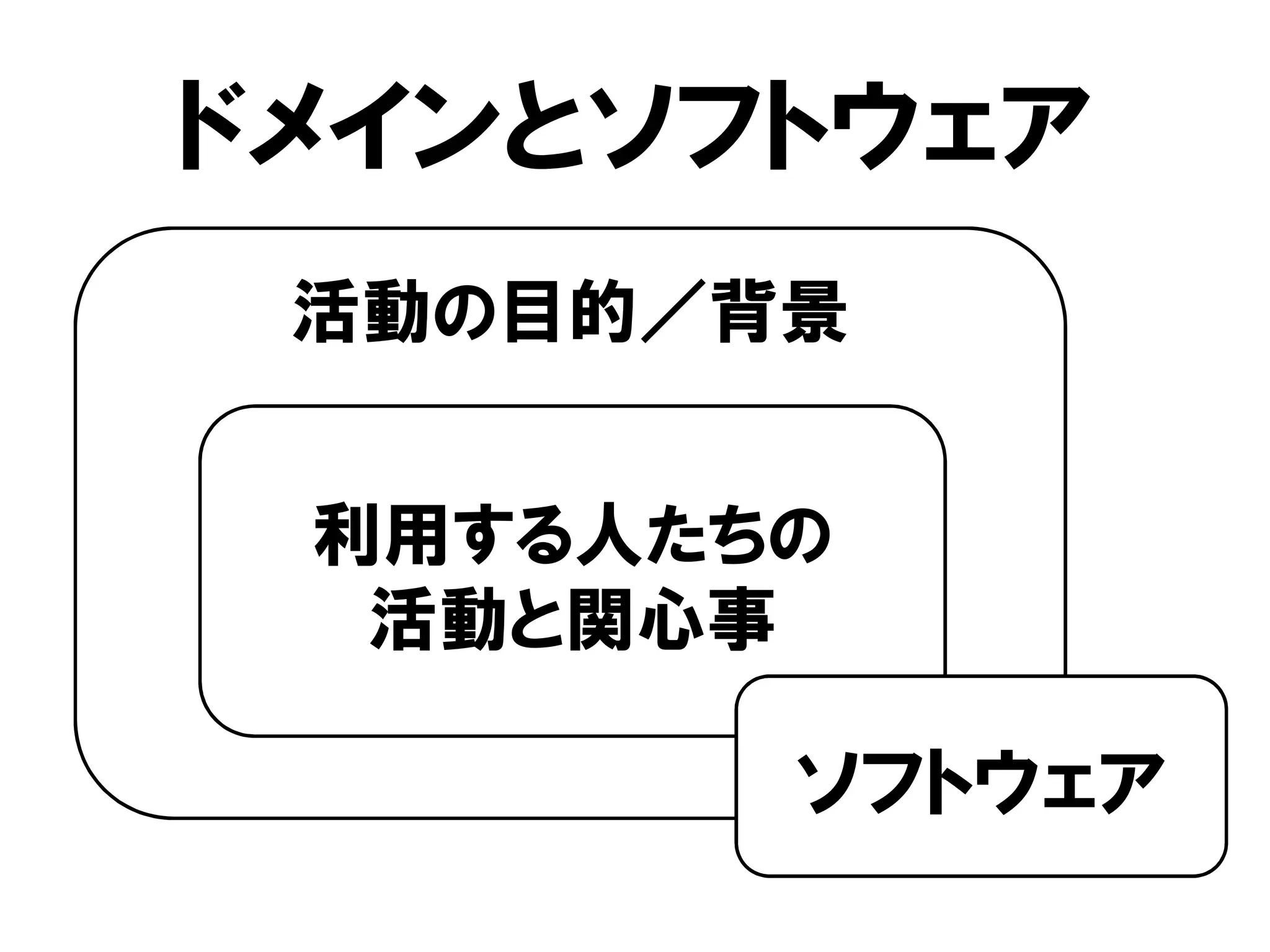 活動の目的／背景
ドメインとソフトウェア
利用する人たちの
活動と関心事
ソフトウェア
 
