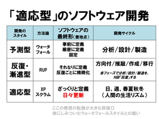 「適応型」のソフトウェア開発
開発の
スタイル
方法論
ソフトウェアの
最終形（着地点）
開発サイクル
予測型
ウォータ
フォール
事前に定義
厳密に定義
固定
分析/設計/製造
反復・
漸進型
RUP
それなりに定義
反復ごとに精緻化
方向付/推敲/作成/移行
各フェーズで分析/設計/製造を、
N回「反復」する
適応型
XP
スクラム
ざっくりと定義
日々更新
日、週、春夏秋冬
（人間の生活リズム）
ここの発想の転換が大きな突破口
体にしみついたウォータフォールスタイルとの戦い
 