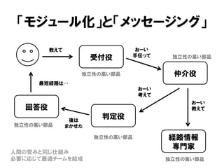 「モジュール化」と「メッセージング」
受付役
仲介役
回答役
経路情報
専門家
判定役
おーい
手伝って
後は
まかせた
おーい
考えて
おーい
教えて
教えて
最短経路は…
独立性の高い部品
独立性の高い部品
独立性の高い部品
独立性の高い部品
独立性の高い部品
人間の営みと同じ仕組み
必要に応じて最適チームを結成
 