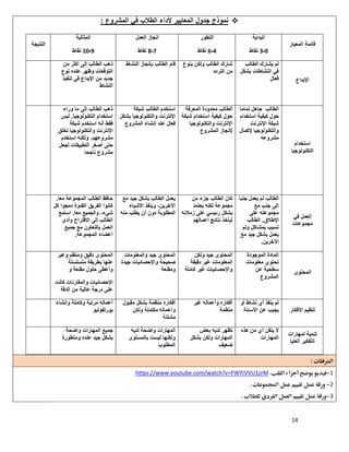 14
‫اﻟﻣﺷروع‬ ‫ﻓﻲ‬ ‫اﻟطﻼب‬ ‫ﻷداء‬ ‫اﻟﻣﻌﺎﯾﯾر‬ ‫ﺟدول‬ ‫ﻧﻣوذج‬:
‫اﻟﻣﻌﯾﺎر‬ ‫ﻗﺎﺋﻣﺔ‬
‫اﻟﺑداﯾﺔ‬
0-3‫ﻧﻘﺎط‬
‫اﻟﺗطور‬
4-6‫ﻧﻘﺎط‬
‫اﻟﻌﻣل‬ ‫اﻧﺟﺎز‬
7-8‫ﻧﻘﺎط‬
‫اﻟﻣﺛﺎﻟﯾﺔ‬
9-10‫ﻧﻘﺎط‬
‫اﻟﻧﺗﯾﺟﺔ‬
‫اﻹﺑداع‬
‫اﻟطﺎﻟب‬ ‫ﯾﺷﺎرك‬ ‫ﻟم‬
‫ﺑﺷﻛل‬ ‫اﻟﻧﺷﺎطﺎت‬ ‫ﻓﻲ‬
‫ﻓﻌﺎل‬
‫ﺑﻧوع‬ ‫وﻟﻛن‬ ‫اﻟطﺎﻟب‬ ‫ﺷﺎرك‬
‫اﻟﺗردد‬ ‫ﻣن‬
‫اﻟﻧﺷﺎط‬ ‫ﺑﺈﻧﺟﺎز‬ ‫اﻟطﺎﻟب‬ ‫ﻗﺎم‬‫اﻟطﺎ‬ ‫ذھب‬‫ﻣن‬ ‫أﻛﺛر‬ ‫إﻟﻰ‬ ‫ﻟب‬
‫ﻧوع‬ ‫ﻋﻧده‬ ‫وظﮭر‬ ‫اﻟﺗوﻗﻌﺎت‬
‫ﺗﻧﻔﯾذ‬ ‫ﻓﻲ‬ ‫اﻹﺑداع‬ ‫ﻣن‬ ‫ﺟدﯾد‬
‫اﻟﻧﺷﺎط‬
‫اﺳﺗﺧدام‬
‫اﻟﺗﻛﻧوﻟوﺟﯾﺎ‬
‫اﻟطﺎﻟب‬‫ﺟﺎھل‬‫ﺗﻣﺎﻣﺎ‬
‫ﺣول‬‫ﻛﯾﻔﯾﺔ‬‫اﺳﺗﺧدام‬
‫ﺷﺑﻛﺔ‬‫اﻹﻧﺗرﻧت‬
‫واﻟﺗﻛﻧوﻟوﺟﯾﺎ‬‫ﻹﻛﻣﺎل‬
‫ﻣﺷروﻋﮫ‬
‫ﻣﺣدودة‬ ‫اﻟطﺎﻟب‬‫اﻟﻣﻌرﻓﺔ‬
‫ﺣول‬‫ﻛﯾﻔﯾﺔ‬‫اﺳﺗﺧدام‬‫ﺷﺑﻛﺔ‬
‫اﻹﻧﺗرﻧت‬‫واﻟﺗﻛﻧوﻟوﺟﯾﺎ‬
‫ﻹﻧﺟﺎز‬‫اﻟﻣﺷروع‬
‫اﺳﺗﺧ‬‫دم‬‫اﻟطﺎﻟب‬‫ﺷﺑﻛﺔ‬
‫اﻹﻧﺗرﻧت‬‫واﻟﺗﻛﻧوﻟوﺟﯾﺎ‬‫ﺑﺷﻛل‬
‫ﻓﻌﺎل‬‫ﻋﻧد‬‫إﻧﺷﺎء‬‫اﻟﻣﺷروع‬
‫ذھب‬‫اﻟطﺎﻟب‬‫إﻟﻰ‬‫ﻣﺎ‬‫وراء‬
‫اﺳﺗﺧدام‬‫اﻟﺗﻛﻧوﻟوﺟﯾﺎ‬.‫ﻟﯾس‬
‫ﻓﻘط‬‫أﻧﮫ‬‫اﺳﺗﺧدم‬‫ﺷﺑﻛﺔ‬
‫اﻹﻧﺗرﻧت‬‫واﻟﺗﻛﻧوﻟوﺟﯾﺎ‬‫ﻟﺧﻠق‬
،‫ﻣﺷروﻋﮭم‬‫وﻟﻛﻧﮫ‬‫اﺳﺗﺧدم‬
‫ﺣﺗﻰ‬‫أﺻﻐر‬‫اﻟﺗطﺑﯾﻘﺎت‬‫ﻟﺟﻌل‬
‫ﻣﺷروع‬‫ﻧﺎﺟﺣﺎ‬
‫ﻓﻲ‬ ‫اﻟﻌﻣل‬
‫ﻣﺟﻣوﻋﺎت‬
‫اﻟطﺎﻟب‬‫ﻟم‬‫ﯾﻌﻣل‬‫ﺟﻧﺑﺎ‬
‫إﻟﻰ‬‫ﺟﻧب‬‫ﻣﻊ‬
‫ﻣﺟﻣوﻋﺗﮫ‬‫ﻋﻠﻰ‬
‫اﻹطﻼق‬.‫اﻟطﺎﻟب‬
‫ﺗﺳﺑب‬‫ﺑﻣﺷﺎﻛل‬‫وﻟم‬
‫ﯾﻌﻣل‬‫ﺑﺷﻛل‬‫ﺟﯾد‬‫ﻣﻊ‬
‫اﻵﺧرﯾن‬.
‫ﻛﺎن‬‫اﻟطﺎﻟب‬‫ﺟزء‬‫ﻣن‬
‫ﻣﺟﻣوﻋﺔ‬‫ﻟﻛﻧﮫ‬‫ﯾﻌﺗﻣد‬
‫ﺑﺷﻛل‬‫رﺋﯾﺳﻲ‬‫ﻋﻠﻰ‬‫زﻣﻼﺋﮫ‬
‫ﻟﯾﺄﺧذ‬‫ﻧﺗﺎﺋﺞ‬‫أﻋﻣ‬‫ﺎ‬‫ﻟﮭم‬
‫اﻟطﺎﻟب‬ ‫ﯾﻌﻣل‬‫ﺑﺷﻛل‬‫ﺟﯾد‬‫ﻣﻊ‬
،‫اﻵﺧرﯾن‬‫وﯾﻧﻔذ‬‫اﻷﺷﯾﺎء‬
‫اﻟﻣطﻠوﺑﺔ‬‫دون‬‫أن‬‫ﯾطﻠب‬‫ﻣﻧﮫ‬
‫ﺣﺎﻓظ‬‫اﻟطﺎﻟب‬‫اﻟﻣﺟﻣوﻋﺔ‬‫ﻣﻌﺎ‬.
‫ﻛﺎﻧوا‬‫اﻟﻔرﯾق‬‫اﻟﻘدوة‬‫دﻣﺟوا‬‫ﻛل‬
،‫ﺷﻲء‬‫واﻟﺟﻣﯾﻊ‬‫ﻣﻌﺎ‬.‫اﺳﺗﻣﻊ‬
‫إﻟﻰ‬ ‫اﻟطﺎﻟب‬‫اﻻﻗﺗراح‬‫وأدى‬
‫اﻟﻌﻣل‬‫ﺑﺎﻟﺗﻌﺎون‬‫ﻣﻊ‬‫ﺟﻣﯾﻊ‬
‫أﻋﺿﺎء‬‫اﻟﻣﺟﻣوﻋﺔ‬.
‫اﻟﻣﺣﺗوى‬
‫اﻟﻣوﺟودة‬ ‫اﻟﻣﺎدة‬
‫ﻣﻌﻠوﻣﺎت‬ ‫ﺗﺣﺗوي‬
‫ﻋن‬ ‫ﺳطﺣﯾﺔ‬
‫اﻟﻣﺷروع‬
‫وﻟﻛن‬ ‫ﺟﯾد‬ ‫اﻟﻣﺣﺗوى‬
‫دﻗﯾﻘﺔ‬ ‫ﻏﯾر‬ ‫اﻟﻣﻌﻠوﻣﺎت‬
‫ﻛﺎﻣﻠﺔ‬ ‫ﻏﯾر‬ ‫واﻹﺣﺻﺎﺋﯾﺎت‬
‫واﻟﻣﻌﻠوﻣ‬ ‫ﺟﯾد‬ ‫اﻟﻣﺣﺗوى‬‫ﺎت‬
‫ﺟﯾدة‬ ‫واﻹﺣﺻﺎﺋﯾﺎت‬ ‫ﺻﺣﯾﺣﺔ‬
‫وﻣﻘﻧﻌﺔ‬
‫وﻋﺑر‬ ‫وﻣﻧظم‬ ‫دﻗﯾق‬ ‫اﻟﻣﺣﺗوى‬
‫ﻣﺗﺳ‬ ‫ﺑطرﯾﻘﺔ‬ ‫ﻋﻧﮭﺎ‬‫ﻠﺳﻠﺔ‬
‫و‬ ‫ﻣﻘﻧﻌﺔ‬ ‫ﺣﻠول‬ ‫وأﻋطﻰ‬
‫ﻛﺎﻧت‬ ‫واﻟﻣﻘﺎرﻧﺎت‬ ‫اﻹﺣﺻﺎﺋﯾﺎت‬
‫اﻟدﻗﺔ‬ ‫ﻣن‬ ‫ﻋﺎﻟﯾﺔ‬ ‫درﺟﺔ‬ ‫ﻋﻠﻰ‬
‫اﻷﻓﻛﺎر‬ ‫ﺗﻧظﯾم‬
‫أو‬ ‫ﻧﺷﺎط‬ ‫أي‬ ‫ﯾﻧﻔذ‬ ‫ﻟم‬
‫اﻷﺳﺋﻠﺔ‬ ‫ﻋن‬ ‫ﯾﺟﯾب‬
‫ﻏﯾر‬ ‫وأﻋﻣﺎﻟﮫ‬ ‫أﻓﻛﺎره‬
‫ﻣﻧظﻣﺔ‬
‫ﻣﻘﺑول‬ ‫ﺑﺷﻛل‬ ‫ﻣﻧظﻣﺔ‬ ‫أﻓﻛﺎره‬
‫ﻣ‬ ‫وأﻋﻣﺎﻟﮫ‬‫وﻟﻛن‬ ‫ﻛﺗﻣﻠﺔ‬
‫ﻣﺷﺗﺗﺔ‬
‫وإﻧﺷﺎء‬ ‫وﻛﺎﻣﻠﺔ‬ ‫ﻣرﺗﺑﺔ‬ ‫أﻋﻣﺎﻟﮫ‬
‫ﺑورﺗﻔوﻟﯾو‬
‫ﻟﻣﮭﺎرات‬ ‫ﺗﻧﻣﯾﺔ‬
‫اﻟﻌﻠﯾﺎ‬ ‫اﻟﺗﻔﻛﯾر‬
‫ھذه‬ ‫ﻣن‬ ‫أي‬ ‫ﯾﺗﻘن‬ ‫ﻻ‬
‫اﻟﻣﮭﺎرات‬
‫ﺑﻌض‬ ‫ﻟدﯾﮫ‬ ‫ﺗظﮭر‬
‫ﺑﺷﻛل‬ ‫وﻟﻛن‬ ‫اﻟﻣﮭﺎرات‬
‫ﺿﻌﯾف‬
‫ﻟدﯾﮫ‬ ‫واﺿﺣﺔ‬ ‫اﻟﻣﮭﺎرات‬
‫ﺑﺎﻟﻣﺳﺗوى‬ ‫ﻟﯾﺳت‬ ‫وﻟﻛﻧﮭﺎ‬
‫اﻟﻣطﻠوب‬
‫واﺿﺣﺔ‬ ‫اﻟﻣﮭﺎرات‬ ‫ﺟﻣﯾﻊ‬
‫وﻣﺗطورة‬ ‫ﻋﻧده‬ ‫ﺟﯾد‬ ‫ﺑﺷﻛل‬
 
1https://www.youtube.com/watch?v=FWYiVVU1zrM
2 
3 
 
 