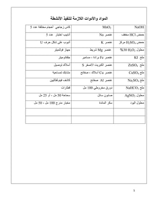 5
‫اﻷﻧﺷطﺔ‬ ‫ﻟﺗﻧﻔﯾذ‬ ‫اﻟﻼزﻣﺔ‬ ‫واﻷدوات‬ ‫اﻟﻣواد‬
NaOHMnO2‫ﻋدد‬ ‫ﻣﺧﺗﻠﻔﺔ‬ ‫أﺣﺟﺎم‬ ‫زﺟﺎﺟﻲ‬ ‫ﻛﺎس‬5
‫ﺣﻣض‬HCl‫ﻣﺧﻔف‬‫ﻋﻧﺻر‬Na‫ﻋدد‬ ‫اﺧﺗﺑﺎر‬ ‫أﻧﺎﺑﯾب‬5
‫ﺣﻣض‬H2SO4‫ﻣرﻛز‬‫ﻋﻧﺻر‬K‫ﺣرف‬ ‫ﺷﻛل‬ ‫ﻋﻠﻰ‬ ‫أﻧﺑوب‬U
‫ﻣﺣﻠول‬H2O230%‫ﻋﻧﺻر‬Mg‫ﺷرﯾط‬‫ﻓوﻟﺗﻣﯾﺗر‬ ‫ﺟﮭﺎز‬
‫ﻣﻠﺢ‬KI‫ﻋﻧﺻر‬Fe‫ﻣﺳﺎﻣﯾر‬ ، ‫ﺑرادة‬‫ﺟﻠﻔﺎﻧوﻣﯾﺗر‬
‫ﻣﻠﺢ‬ZnSO4‫اﻻﺻﻔر‬ ‫اﻟﻛﺑرﯾت‬ ‫ﻋﻧﺻر‬S‫ﺗوﺻﯾل‬ ‫أﺳﻼك‬
‫ﻣﻠﺢ‬CuSO4‫ﻋﻧﺻر‬Cu‫ﺻ‬ ، ‫أﺳﻼك‬‫ﻔﺎﺋﺢ‬‫ﺗﻣﺳﺎﺣﯾﺔ‬ ‫ﻣﺷﺎﺑك‬
‫ﻣﻠﺢ‬Na2SO4‫ﻋﻧﺻر‬Al‫ﺻﻔﺎﺋﺢ‬‫ﻓﯾﻧوﻟﻔﺛﺎﻟﯾﯾن‬ ‫ﻛﺎﺷف‬
‫ﻣﻠﺢ‬NaHCO3‫دورق‬‫ﻣﺧروطﻲ‬100‫ﻣل‬‫ﻗطﺎرات‬
‫ﻣﺣﻠول‬AgNO3‫ﺳﺎﺋل‬ ‫ﺻﺎﺑون‬‫ﺳﺣﺎﺣﺔ‬50‫ﻣل‬‫أو‬ ،25‫ﻣل‬
‫اﻟﯾود‬ ‫ﻣﺣﻠول‬‫اﻟﻣﺎﺋدة‬ ‫ﺳﻛر‬‫ﻣدرج‬ ‫ﻣﺧﺑﺎر‬100، ‫ﻣل‬50‫ﻣل‬
 
 
 
 
 
 
 
 
 
 
 