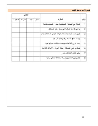 64
‫اﻷداء‬ ‫ﺗﻘوﯾم‬–‫اﻟﺗﻘدﯾر‬ ‫ﺳﻠم‬
‫اﻟرﻗم‬‫اﻟﺳﻠوك‬
‫اﻟﺗﻘدﯾر‬
‫ﻣﻣﺗﺎز‬‫ﺟﯾد‬‫ﻣﺗوﺳط‬‫ﺿﻌﯾف‬
1‫اﻟﻣﺣﺎﻟ‬ ‫ﻣﻊ‬ ‫ﯾﺗﻌﺎﻣل‬‫ﻣﻧﺎﺳﺑﺔ‬ ‫وﺑﻛﻣﯾﺎت‬ ‫ﺑﺣذر‬ ‫اﻟﻣﺳﺗﺧدﻣﺔ‬ ‫ﯾل‬
2‫اﻟﻣﺣﺎﻟﯾل‬ ‫وﻧﻘل‬ ‫ﺣﻣل‬ ‫ﻓﻲ‬ ‫اﻟﺳﻼﻣﺔ‬ ‫ﻗواﻋد‬ ‫ﯾراﻋﻲ‬
3‫ﺑﻧﺟﺎح‬ ‫اﻟﻣﺗﺎﺣﺔ‬ ‫اﻟﻘﯾﺎس‬ ‫ادوات‬ ‫ﺑﺎﺳﺗﺧدام‬ ‫اﻟﻣواد‬ ‫ﺣﺟم‬ ‫ﯾﻘﯾس‬
4‫ﺟﯾد‬ ‫ﺑﺷﻛل‬ ‫وﯾﻔﺳرھﺎ‬ ‫اﻟﻧﺷﺎط‬ ‫ﻧﺗﺎﺋﺞ‬ ‫ﯾرﺻد‬
5‫ﺟﯾدا‬ ‫ﺣدوﺛﮭﺎ‬ ‫دﻻﻻت‬ ‫وﯾﺻف‬ ‫اﻟﺗﻔﺎﻋﻼت‬ ‫اﻧواع‬ ‫ﯾﺣدد‬
6‫اﻟ‬ ‫ﺑرﻧﺎﻣﺞ‬ ‫ﯾﺷﻐل‬‫اﻟﻼزﻣﺔ‬ ‫واﻻدوات‬ ‫اﻟﻣواد‬ ‫وﯾﺧﺗﺎر‬ ‫ﻣﺣﺎﻛﺎة‬
7‫ﺑوﺿوح‬ ‫اﻟﻧﺷﺎط‬ ‫ﻧﺗﺎﺋﺞ‬ ‫ﯾظﮭر‬
8‫رﻗﻣﯾﺎ‬ ‫اﻟﻌﻣﻠﻲ‬ ‫ﺑﺎﻟﻧﺷﺎط‬ ‫وﯾﻌززھﺎ‬ ‫اﻟﻧﺗﺎﺋﺞ‬ ‫ﺑﯾن‬ ‫ﯾﻘﺎرن‬
 
 
