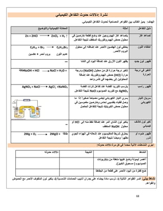 68
‫ﻧﺷرة‬:‫اﻟﺗﻔ‬ ‫ﺣدوث‬ ‫دﻻﻻت‬‫اﻟﻛﯾﻣﯾﺎﺋﻲ‬ ‫ﺎﻋل‬
‫اﻟﮭدف‬:‫اﻟﻛﯾﻣﯾﺎﺋﻲ‬ ‫اﻟﺗﻔﺎﻋل‬ ‫ﻟﺣدوث‬ ‫اﻟﻣﺻﺎﺣﺑﺔ‬ ‫اﻟظواھر‬ ‫ﺑﯾن‬ ‫اﻟطﺎﻟب‬ ‫ﯾﻣﯾز‬.
‫اﻟﺗﻔﺎﻋل‬ ‫دﻟﯾل‬‫أﻣﺛﻠﺔ‬‫واﻟﺗوﺿﯾﺢ‬ ‫اﻟﻛﯾﻣﯾﺎﺋﯾﺔ‬ ‫اﻟﻣﻌﺎدﻟﺔ‬
‫ﻏﺎز‬ ‫ﺗﺻﺎﻋد‬‫ﻓﻲ‬ ‫ﺧﺎرﺻﯾن‬ ‫ﻗطﻌﺔ‬ ‫وﺿﻊ‬ ‫ﻋﻧد‬ ‫اﻟﮭﯾدروﺟﯾن‬ ‫ﻏﺎز‬ ‫ﯾﺗﺻﺎﻋد‬
‫اﻟﺗﻔﺎﻋل‬ ‫ﻧﺗﯾﺟﺔ‬ ‫اﻟﻣﺧﻔف‬ ‫اﻟﮭﯾدروﻛﻠورﯾك‬ ‫ﺣﻣض‬ ‫ﻣﺣﻠول‬.
Zn + 2HCl ZnCl2 + H2 ↑
‫اﻟﻠون‬ ‫اﺧﺗﻔﺎء‬‫ﻣﺣﻠول‬ ‫إﻟﻰ‬ ‫إﺿﺎﻓﺗﮫ‬ ‫ﻋﻧد‬ ‫اﻷﺣﻣر‬ ‫اﻟﮭﻛﺳﯾن‬ ‫ﻟون‬ ‫ﯾﺧﺗﻔﻲ‬
‫اﻷﺣﻣر‬ ‫اﻟﺑروم‬.
C6H12 + Br2 C6H12Br2
‫أﺣﻣر‬ ‫ﺑروم‬ ‫اﻟﻠون‬ ‫ﻋدﯾم‬+‫ھﻛﺳﯾن‬
‫ﺟدﯾد‬ ‫ﻟون‬ ‫ظﮭور‬‫اﻟﻧﺷﺎ‬ ‫إﻟﻰ‬ ‫اﻟﯾود‬ ‫إﺿﺎﻓﺔ‬ ‫ﻋﻧد‬ ‫اﻷزرق‬ ‫اﻟﻠون‬ ‫ﯾظﮭر‬‫ــــ‬
‫درﺟﺔ‬ ‫ﻓﻲ‬ ‫اﻟﺗﻐﯾر‬
‫اﻟﺣرارة‬
‫ﻣﺣﻠول‬ ‫ﻣن‬ ‫ﻛل‬ ‫ﺣرارة‬ ‫درﺟﺔ‬ ‫ﺗﺗﻐﯾر‬)NaOH(‫ودرﺟﺔ‬
‫ﺣرارة‬)HCl(‫إﺿﺎﻓﺔ‬ ‫ﻋﻧد‬ ‫اﻟﮭﯾدروﻛﻠورﯾك‬ ‫ﺣﻣض‬
‫واﺣد‬ ‫ﻛﺄس‬ ‫ﻓﻲ‬ ‫ﺑﻌﺿﮭﻣﺎ‬ ‫إﻟﻰ‬ ‫اﻟﻣﺣﻠوﻟﯾن‬
NaOH + HCl NaCl + H2O +‫طﺎﻗﺔ‬
‫راﺳب‬ ‫ظﮭور‬‫اﻟﻔﺿﺔ‬ ‫ﻧﺗرات‬ ‫ﺗﻔﺎﻋل‬ ‫ﻋﻧد‬ ‫اﻟﻔﺿﺔ‬ ‫ﻛﻠورﯾد‬ ‫ﯾﺗرﺳب‬
AgNO3‫اﻟﺻودﯾوم‬ ‫ﻛﻠورﯾد‬ ‫ﻣﻊ‬NaCl‫ﻧﺗﯾﺟ‬‫اﻟﺗﻔﺎﻋل‬ ‫ﺔ‬.
AgNO3 + NaCl AgCl↓ +NaNO3
‫اﻟﺗﯾﺎر‬ ‫ﺳرﯾﺎن‬
‫اﻟﻛﮭرﺑﺎﺋﻲ‬
‫ﻣﺎ‬ ‫إذا‬ ً‫ا‬‫ﺻﻐﯾر‬ ً‫ﺎ‬‫ﻣﺻﺑﺎﺣ‬ ‫ﻟﯾﺿﺊ‬ ‫اﻟﻛﮭرﺑﺎﺋﻲ‬ ‫اﻟﺗﯾﺎر‬ ‫ﯾﺳري‬
‫ﻓﻲ‬ ‫ﻣﻐﻣوﺳﯾن‬ ‫وﺧﺎرﺻﯾن‬ ‫ﻧﺣﺎس‬ ‫ﺑﻘﺿﯾﺑﻲ‬ ‫ﻗطﺑﺎه‬ ‫وﺻل‬
‫اﻟﺣﺎﺻل‬ ‫ﻟﻠﺗﻔﺎﻋل‬ ‫ﻧﺗﯾﺟﺔ‬ ‫اﻟﻛﺑرﯾﺗﯾك‬ ‫ﺣﻣض‬ ‫ﻣﺣﻠول‬
‫ﻛﺎﺷف‬ ‫ﻟون‬ ‫ﺗﻐﯾر‬
‫ﻛﯾﻣﯾﺎﺋﻲ‬
‫ﯾﺗﻐﯾ‬‫ر‬‫ﻋﻧد‬ ‫اﻟﻣر‬ ‫اﻟﺷﺎي‬ ‫ﻟون‬‫إﻟﻰ‬ ‫ﻣﻧﮫ‬ ‫ﻧﻘط‬ ‫إﺿﺎﻓﺔ‬HCl‫أو‬
‫ﻣﺣﻠول‬NaOH‫اﻟﻣﺧﻔف‬
‫ـــ‬
‫أو‬ ‫ﺿوء‬ ‫ظﮭور‬
‫ﺷرر‬
‫اﻟﺟوي‬ ‫اﻟﮭواء‬ ‫ﻓﻲ‬ ‫إﺷﻌﺎﻟﮫ‬ ‫ﻋﻧد‬ ‫اﻟﻣﻐﻧﯾﺳﯾوم‬ ‫ﺷرﯾط‬ ‫ﯾﺣﺗرق‬
‫اﻟﺗﻔﺎﻋل‬ ‫ﻧﺗﯾﺟﺔ‬ ً‫ﺎ‬‫وﻣﯾﺿ‬ ً‫ا‬‫ﻣظﮭر‬
‫طﺎﻗﺔ‬2Mg + O2 2MgO +
‫ﺣدوﺛﮫ‬ ‫دﻻﻻت‬ ‫ﻣرة‬ ‫ﻛل‬ ‫ﻓﻲ‬ ً‫ا‬‫ﻣﺣدد‬ ‫اﻵﺗﯾﺔ‬ ‫اﻟﻧﺷﺎطﺎت‬ ‫أﺟري‬:
‫اﻟﻧﺷﺎط‬‫اﻟﻧﺗﯾ‬‫ﺟﺔ‬‫ﺣدوﺛﮫ‬ ‫دﻻﻻت‬
‫ﺑﺎﯾﻛرﺑوﻧﺎت‬ ‫ﻣن‬ ‫ﻣﻠﻌﻘﺔ‬ ‫ﻋﻠﯾﮭﺎ‬ ‫وﺿﻊ‬ ‫ﻟﯾﻣوﻧﺔ‬ ‫أﻋﺻر‬
‫اﻟﺻودﯾوم‬)‫اﻟﺧﺑﯾز‬ ‫ﻣﺳﺣوق‬.(
‫اﻟﺑطﺎطﺎ‬ ‫ﻣن‬ ‫ﻗطﻌﺔ‬ ‫ﻋﻠﻰ‬ ‫اﻷﺣﻣر‬ ‫اﻟﯾود‬ ‫ﻣن‬ ‫ﻗطرة‬ ‫ﺿﻊ‬
‫ﺑﯾﺗﻲ‬ ‫ﻧﺷﺎط‬:‫اﻟﺗﺎﻟﯾﺔ‬ ‫اﻟظواھر‬ ‫ﻓﺳر‬:1-‫اﻟﺷﻣﺳﯾﺔ‬ ‫اﻟﺣﻣﺎﻣﺎت‬ ‫أﻧﺎﺑﯾب‬ ‫ﺟدران‬ ‫ﻋﻠﻰ‬ ‫ﺑﯾﺿﺎء‬ ‫ﻣﺎدة‬ ‫ﺗرﺳب‬.2-‫اﻟﺣﻣوض‬ ‫ﻣﻊ‬ ‫اﻷﺣﻣر‬ ‫اﻟﻣﻠﻔوف‬ ‫ﻟون‬ ‫ﯾﺗﻐﯾر‬
‫واﻟﻘواﻋد‬.
 
 