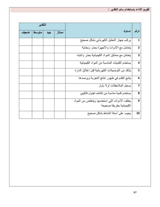 87
‫اﻟﺗﻘدﯾر‬ ‫ﺳﻠم‬ ‫ﺑﺎﺳﺗﺧدام‬ ‫اﻷداء‬ ‫ﺗﻘوﯾم‬:
‫اﻟرﻗم‬‫اﻟﺳﻠوك‬
‫اﻟﺗﻘدﯾر‬
‫ﻣﻣﺗﺎز‬‫ﺟﯾد‬‫ﻣﺗوﺳط‬‫ﺿﻌﯾف‬
1‫ﺻﺣﯾﺢ‬ ‫ﺑﺷﻛل‬ ‫اﻟﻛﮭرﺑﺎﺋﻲ‬ ‫اﻟﺗﺣﻠﯾل‬ ‫ﺟﮭﺎز‬ ‫ﯾرﻛب‬
2‫اﻷدوا‬ ‫ﻣﻊ‬ ‫ﯾﺗﻌﺎﻣل‬‫وﺑﻌﻧﺎﯾﺔ‬ ‫ﺑﺣذر‬ ‫واﻷﺟﮭزة‬ ‫ت‬
3‫واﻧﺗﺑﺎه‬ ‫ﺑﺣذر‬ ‫اﻟﻛﯾﻣﯾﺎﺋﯾﺔ‬ ‫اﻟﻣواد‬ ‫ﻣﺣﺎﻟﯾل‬ ‫ﻣﻊ‬ ‫ﯾﺗﻌﺎﻣل‬
4‫اﻟﻛﯾﻣﯾﺎﺋﯾﺔ‬ ‫اﻟﻣواد‬ ‫ﻣن‬ ‫اﻟﻣﻧﺎﺳﺑﺔ‬ ‫اﻟﻛﻣﯾﺎت‬ ‫ﯾﺳﺗﺧدم‬
5‫اﻟدارة‬ ‫إﻏﻼق‬ ‫ﻗﺑل‬ ‫اﻟﻛﮭرﺑﺎﺋﯾﺔ‬ ‫اﻟﺗوﺻﯾﻼت‬ ‫ﻣن‬ ‫ﯾﺗﺄﻛد‬
6‫وﯾرﺻدھﺎ‬ ‫اﻟﺗﺟرﺑﺔ‬ ‫ﻧﺗﺎﺋﺞ‬ ‫ظﮭور‬ ‫ﻓﻲ‬ ‫اﻟﺗﻘدم‬ ‫ﯾﺗﺎﺑﻊ‬
7‫اﻟﻣﻼ‬ ‫ﯾﺳﺟل‬‫ﺑﺄول‬ ‫أوﻻ‬ ‫ﺣظﺎت‬
8‫ﻓﺛﺎﻟﯾﯾن‬ ‫ﻓﯾﻧول‬ ‫ﻛﺎﺷف‬ ‫ﻣن‬ ‫ﻣﻧﺎﺳﺑﺔ‬ ‫ﻛﻣﯾﺔ‬ ‫ﯾﺳﺗﺧدم‬
9‫اﻟﻣواد‬ ‫ﻣن‬ ‫وﯾﺗﺧﻠص‬ ‫اﺳﺗﺧدﻣﮭﺎ‬ ‫اﻟﺗﻲ‬ ‫اﻷدوات‬ ‫ﯾﻧظف‬
‫ﺻﺣﯾﺣﺔ‬ ‫ﺑطرﯾﻘﺔ‬ ‫اﻟﻛﯾﻣﯾﺎﺋﯾﺔ‬
10‫ﺻﺣﯾﺢ‬ ‫ﺑﺷﻛل‬ ‫اﻟﻧﺷﺎط‬ ‫أﺳﺋﻠﺔ‬ ‫ﻋﻠﻰ‬ ‫ﯾﺟﯾب‬
 